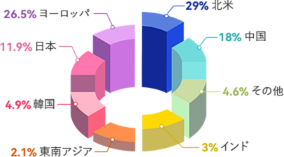 piechart